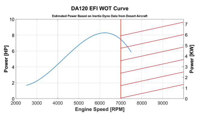 DA 120 EFI UAV Engine WOT Curve